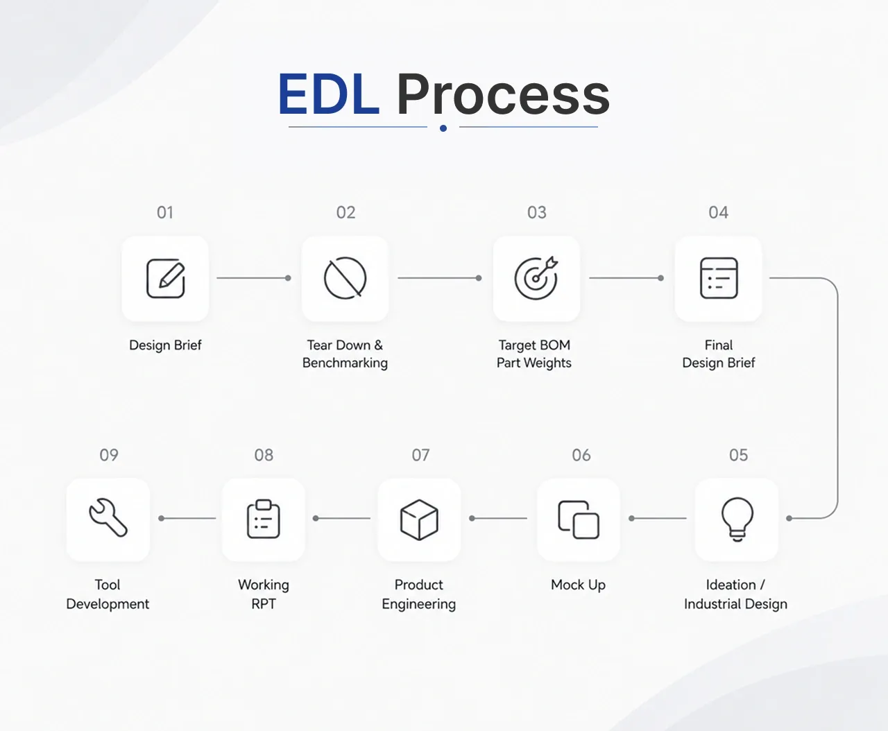 EDL Process